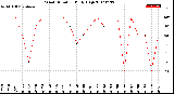 Milwaukee Weather Wind Direction<br>Daily High