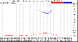 Milwaukee Weather Outdoor Humidity<br>vs Temperature<br>Every 5 Minutes