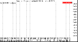 Milwaukee Weather Rain<br>per Minute<br>(Inches)<br>(24 Hours)