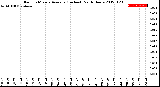 Milwaukee Weather Rain<br>15 Minute Average<br>(Inches)<br>Past 6 Hours