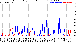 Milwaukee Weather Outdoor Rain<br>Daily Amount<br>(Past/Previous Year)