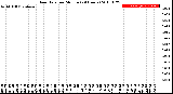 Milwaukee Weather Rain Rate<br>per Minute<br>(24 Hours)