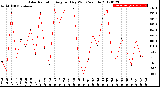 Milwaukee Weather Solar Radiation<br>Avg per Day W/m2/minute