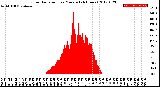 Milwaukee Weather Solar Radiation<br>per Minute<br>(24 Hours)