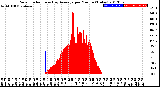 Milwaukee Weather Solar Radiation<br>& Day Average<br>per Minute<br>(Today)