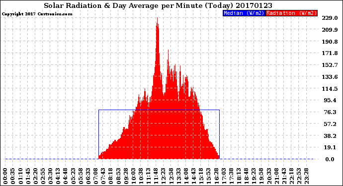 Milwaukee Weather Solar Radiation<br>& Day Average<br>per Minute<br>(Today)