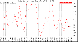 Milwaukee Weather Solar Radiation<br>per Day KW/m2