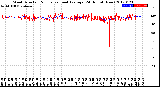 Milwaukee Weather Wind Direction<br>Normalized and Average<br>(24 Hours) (New)