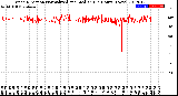 Milwaukee Weather Wind Direction<br>Normalized and Median<br>(24 Hours) (New)