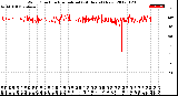 Milwaukee Weather Wind Direction<br>Normalized<br>(24 Hours) (New)