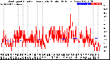 Milwaukee Weather Wind Speed<br>Actual and Average<br>by Minute<br>(24 Hours) (New)