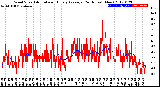 Milwaukee Weather Wind Speed<br>Actual and Hourly<br>Average<br>(24 Hours) (New)