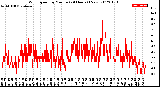 Milwaukee Weather Wind Speed<br>by Minute<br>(24 Hours) (New)