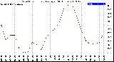 Milwaukee Weather Wind Chill<br>Hourly Average<br>(24 Hours)