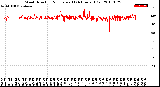 Milwaukee Weather Wind Direction<br>Normalized<br>(24 Hours) (Old)