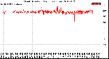 Milwaukee Weather Wind Direction<br>(24 Hours) (Raw)