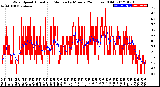 Milwaukee Weather Wind Speed<br>Actual and Median<br>by Minute<br>(24 Hours) (Old)