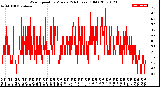 Milwaukee Weather Wind Speed<br>by Minute<br>(24 Hours) (Old)