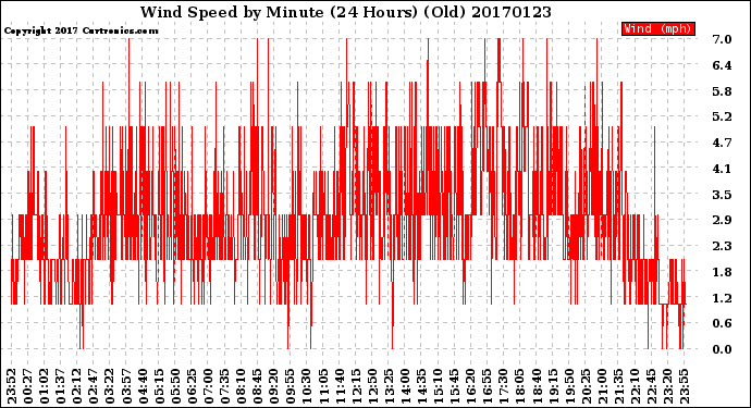 Milwaukee Weather Wind Speed<br>by Minute<br>(24 Hours) (Old)