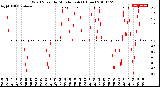 Milwaukee Weather Wind Speed<br>by Minute mph<br>(1 Hour)