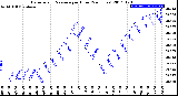 Milwaukee Weather Barometric Pressure<br>per Hour<br>(24 Hours)