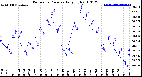 Milwaukee Weather Barometric Pressure<br>Daily High