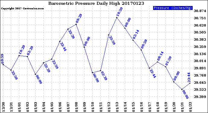 Milwaukee Weather Barometric Pressure<br>Daily High