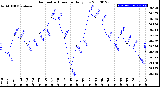 Milwaukee Weather Barometric Pressure<br>Daily Low