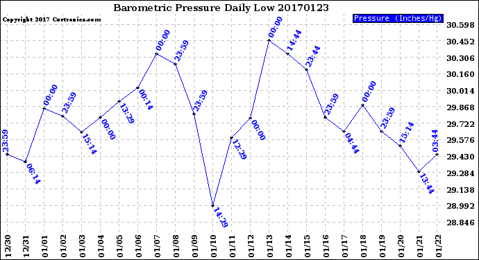 Milwaukee Weather Barometric Pressure<br>Daily Low