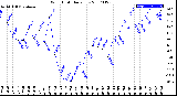 Milwaukee Weather Wind Chill<br>Daily Low