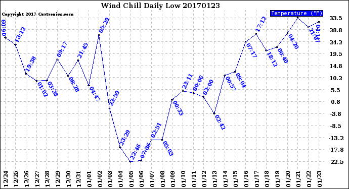 Milwaukee Weather Wind Chill<br>Daily Low