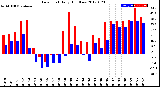 Milwaukee Weather Dew Point<br>Daily High/Low