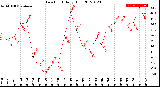 Milwaukee Weather Dew Point<br>Daily High