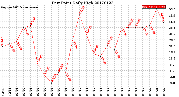 Milwaukee Weather Dew Point<br>Daily High