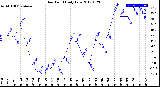 Milwaukee Weather Dew Point<br>Daily Low