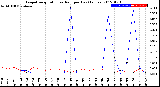 Milwaukee Weather Evapotranspiration<br>vs Rain per Day<br>(Inches)