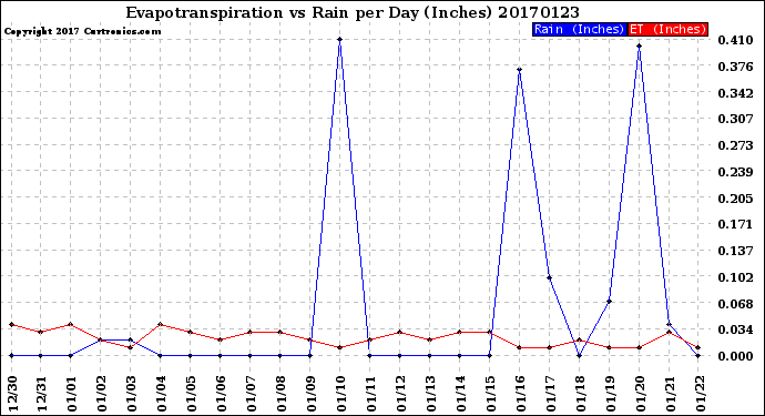 Milwaukee Weather Evapotranspiration<br>vs Rain per Day<br>(Inches)