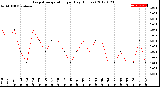 Milwaukee Weather Evapotranspiration<br>per Day (Inches)