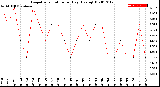 Milwaukee Weather Evapotranspiration<br>per Day (Ozs sq/ft)