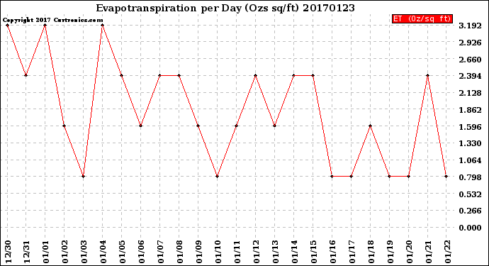 Milwaukee Weather Evapotranspiration<br>per Day (Ozs sq/ft)