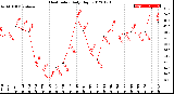 Milwaukee Weather Heat Index<br>Daily High