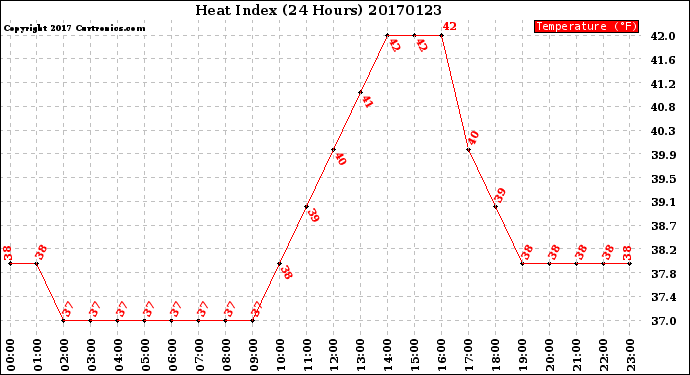 Milwaukee Weather Heat Index<br>(24 Hours)