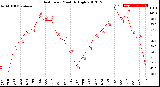 Milwaukee Weather Heat Index<br>Monthly High