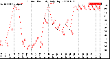 Milwaukee Weather Outdoor Humidity<br>Daily High