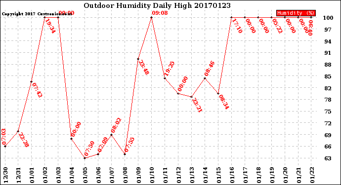 Milwaukee Weather Outdoor Humidity<br>Daily High