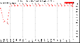 Milwaukee Weather Outdoor Humidity<br>Monthly High