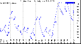 Milwaukee Weather Outdoor Humidity<br>Daily Low