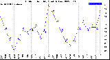 Milwaukee Weather Outdoor Humidity<br>Monthly Low