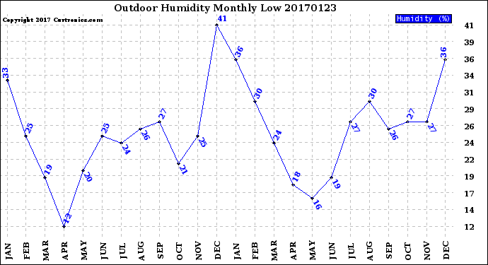 Milwaukee Weather Outdoor Humidity<br>Monthly Low