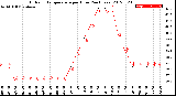 Milwaukee Weather Outdoor Temperature<br>per Hour<br>(24 Hours)